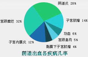 非月经期阴道出血是怎么回事_可怕这5类疾病可致阴道出血！